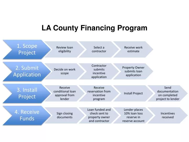 la county financing program