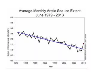 Atmospheric greenhouse gas concentration