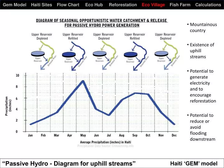 gem model haiti sites flow chart eco hub reforestation eco village fish farm calculations