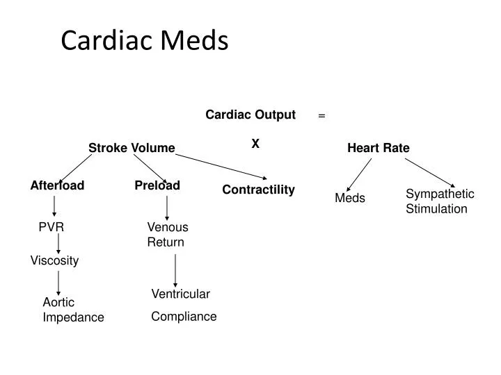 cardiac meds