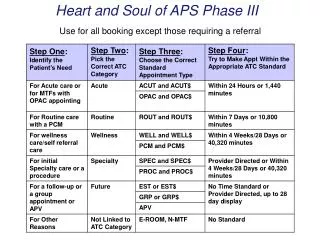 Heart and Soul of APS Phase III