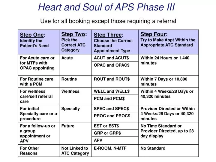heart and soul of aps phase iii