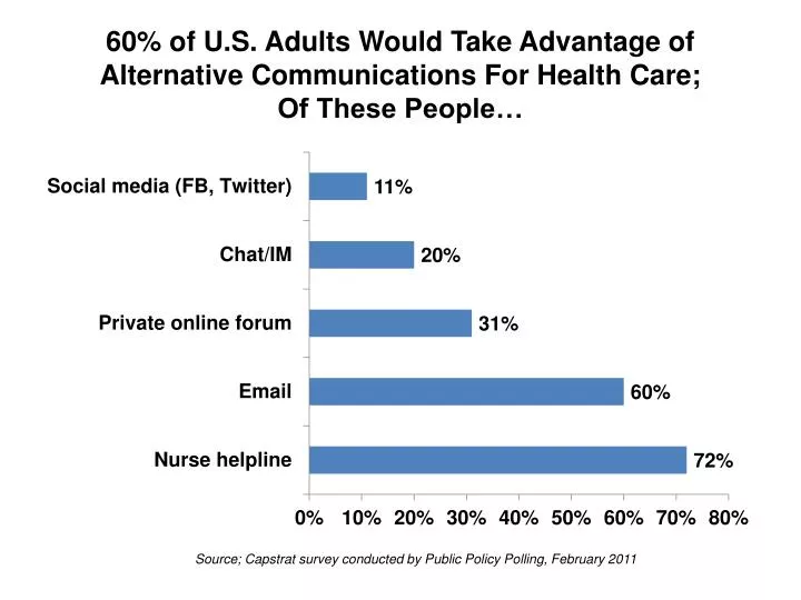 60 of u s adults would take advantage of alternative communications for health care of these people