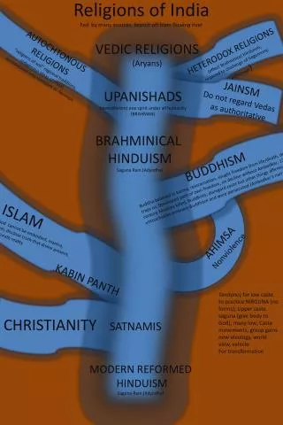 Religions of India Fed by many sources, branch off from flowing river