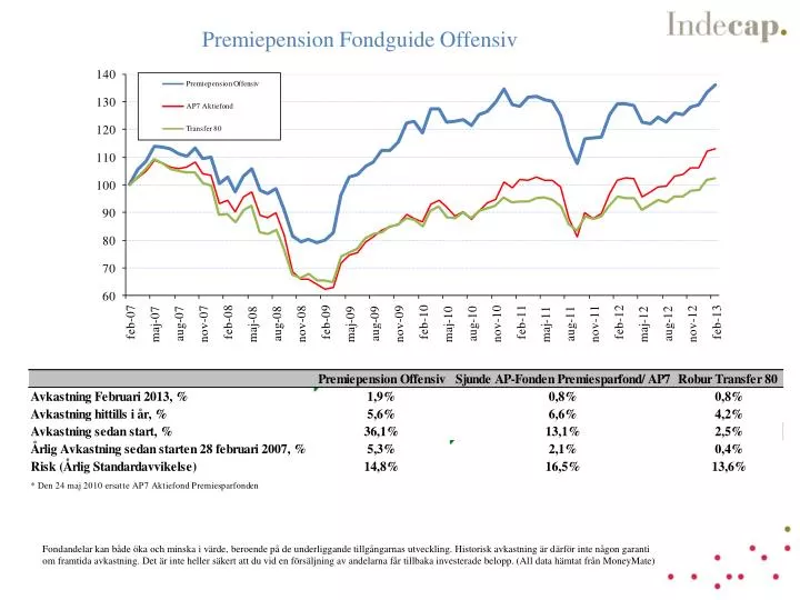 premiepension fondguide offensiv