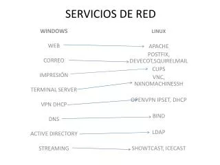 SERVICIOS DE RED