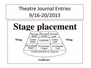 Theatre Journal Entries 9/16-20/2013