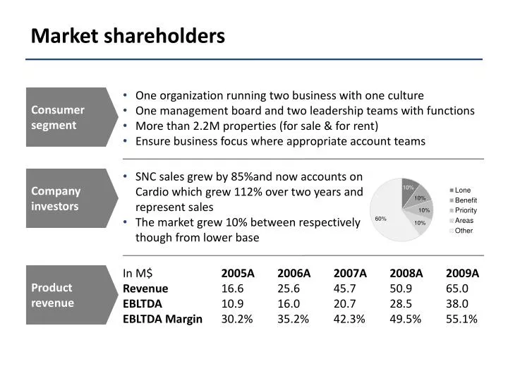 market shareholders