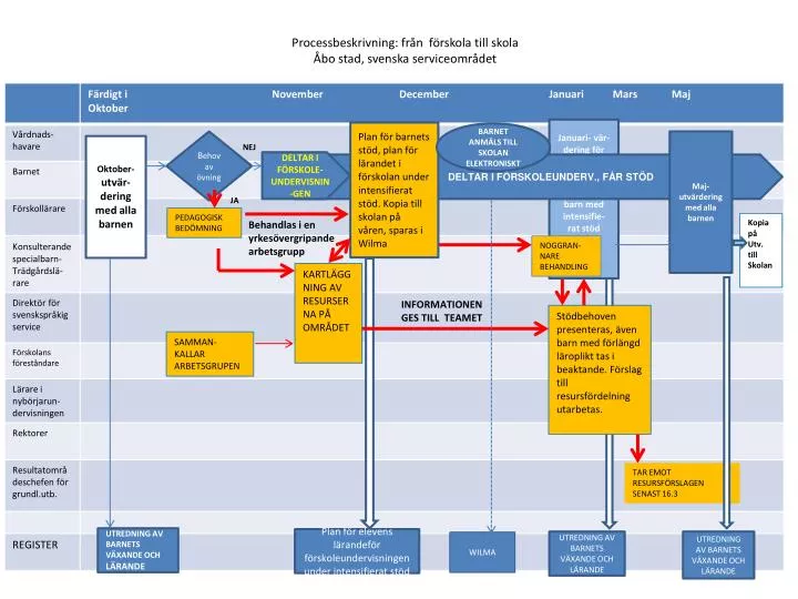 processbeskrivning fr n f rskola till skola bo stad svenska serviceomr det