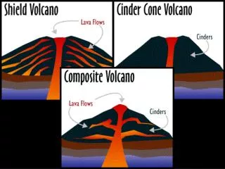Shield volcanoes