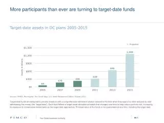 More participants than ever are turning to target-date funds