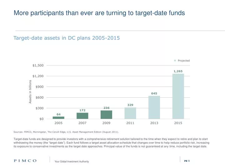 more participants than ever are turning to target date funds