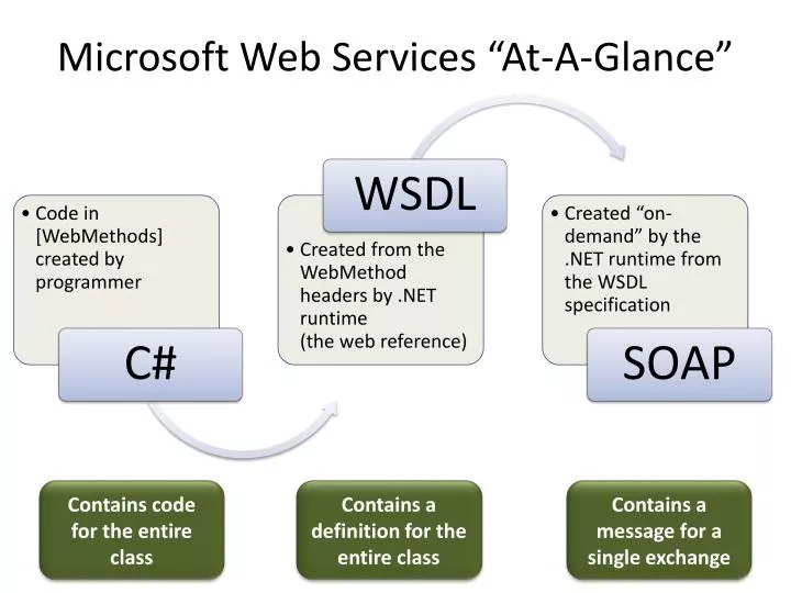 microsoft web services at a glance