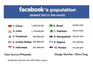 Facebook now has over 500 million users!