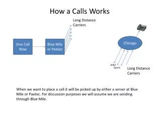 How a Calls Works