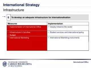International Strategy Infrastructure