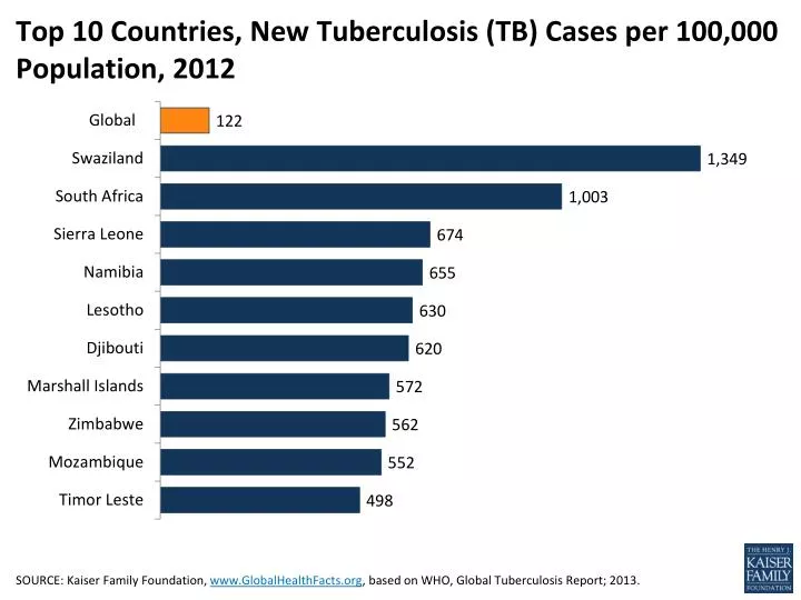 top 10 countries new tuberculosis tb cases per 100 000 population 2012