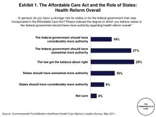 Exhibit 1 . The Affordable Care Act and the Role of States: Health Reform Overall