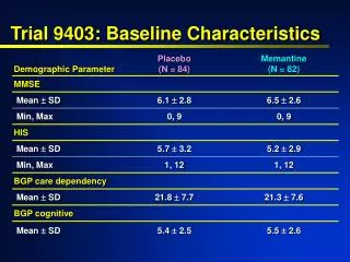 Trial 9403: Baseline Characteristics