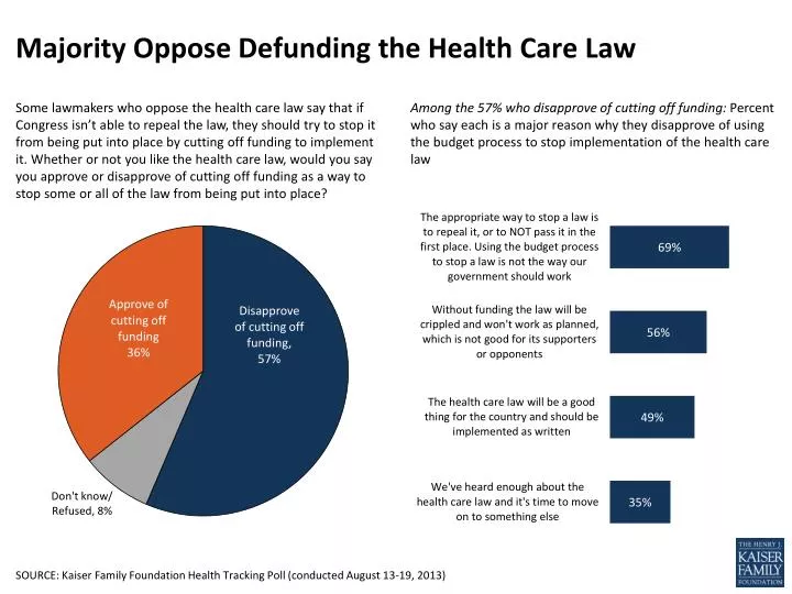 majority oppose defunding t he health care law