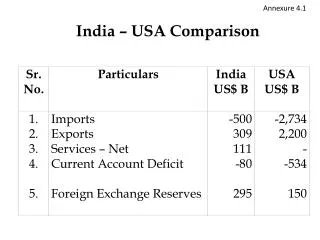 India – USA Comparison