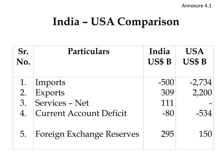 india usa comparison