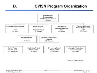 D. _______ CVISN Program Organization
