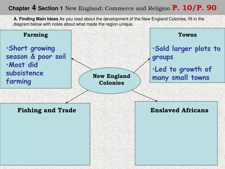 chapter 4 section 1 new england commerce and religion p 10 p 90