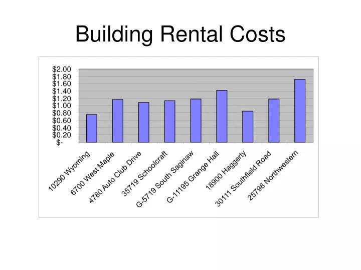 building rental costs