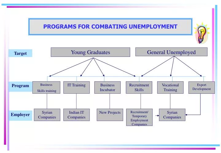 programs for combating unemployment