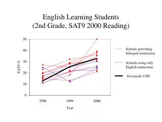 English Learning Students (2nd Grade, SAT9 2000 Reading)