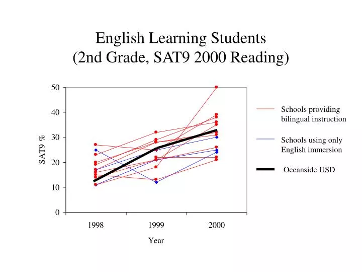 english learning students 2nd grade sat9 2000 reading