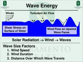 Wave Energy