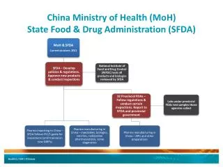 China Ministry of Health ( MoH ) State Food &amp; Drug Administration (SFDA)