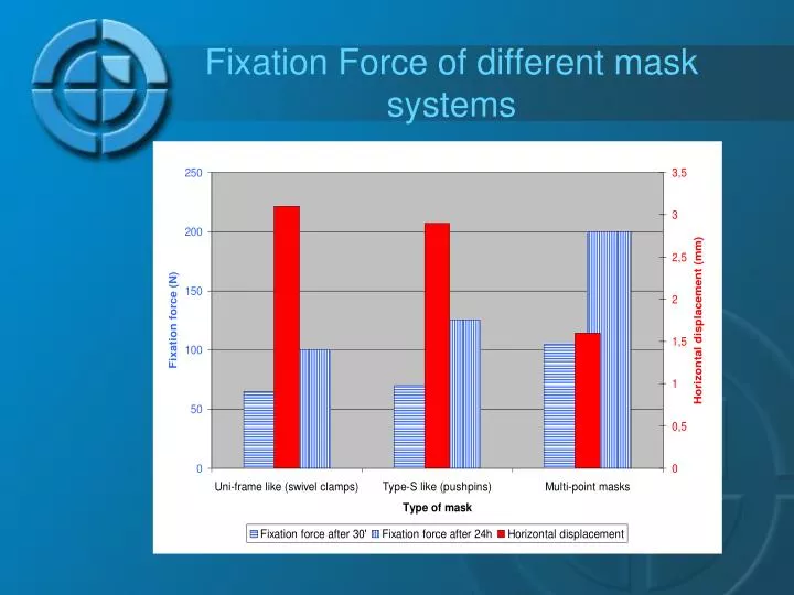 fixation force of different mask systems