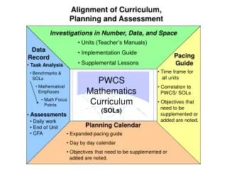 PWCS Mathematics Curriculum (SOLs)