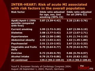 INTER-HEART: Risk of acute MI associated with risk factors in the overall population