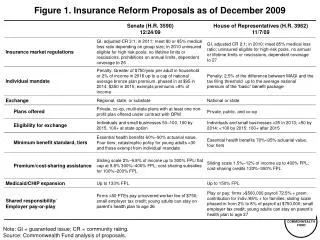 Figure 1 . Insurance Reform Proposals as of December 2009