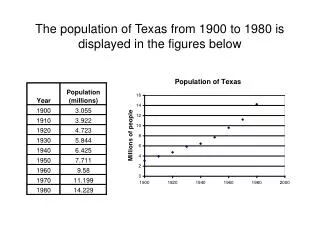 the population of texas from 1900 to 1980 is displayed in the figures below