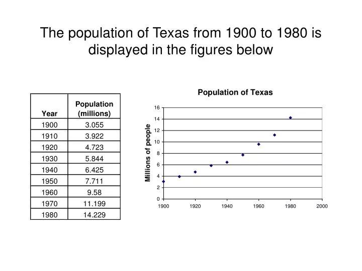 the population of texas from 1900 to 1980 is displayed in the figures below