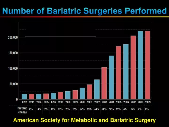 number of bariatric surgeries performed