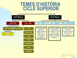 temes d hist ria cicle superior