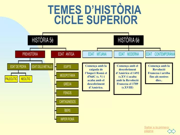 temes d hist ria cicle superior