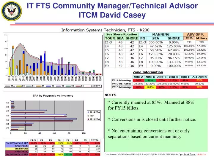it fts community manager technical advisor itcm david casey