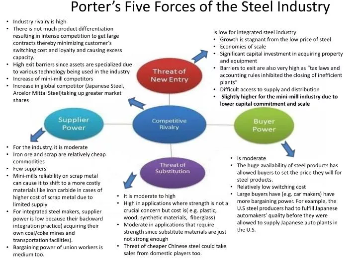 porter s five forces of the s teel industry