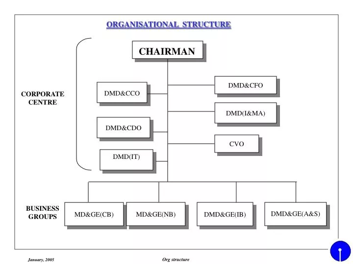 PPT ORGANISATIONAL STRUCTURE PowerPoint Presentation free