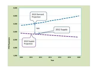 Physician Supply Demand Tracking