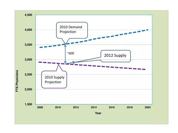 physician supply demand tracking