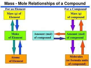 Mass - Mole Relationships of a Compound