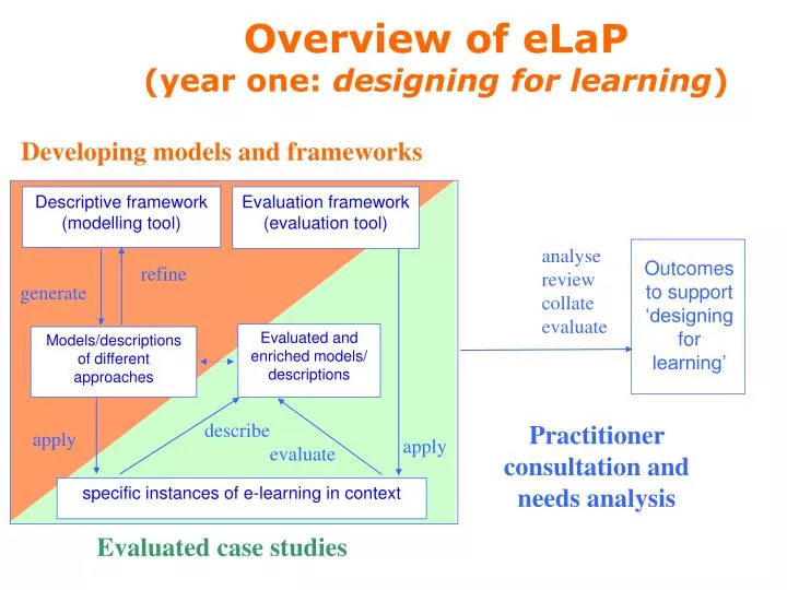 overview of elap year one designing for learning
